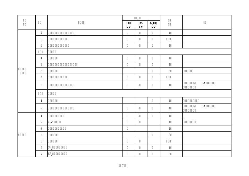 电气设备预防性试验周期表11_第3页