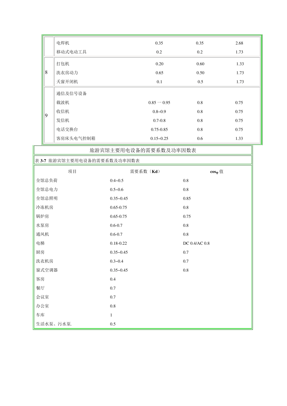 电气设计需要系数利用系数功率因数等系数参照表2016111_第3页