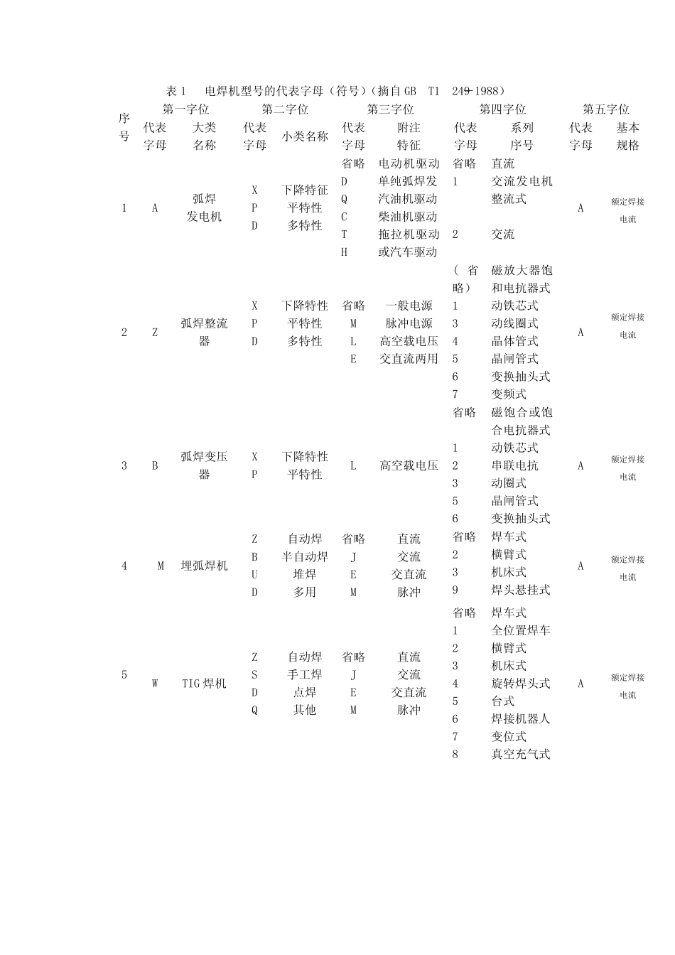 电焊机命名规则_第1页