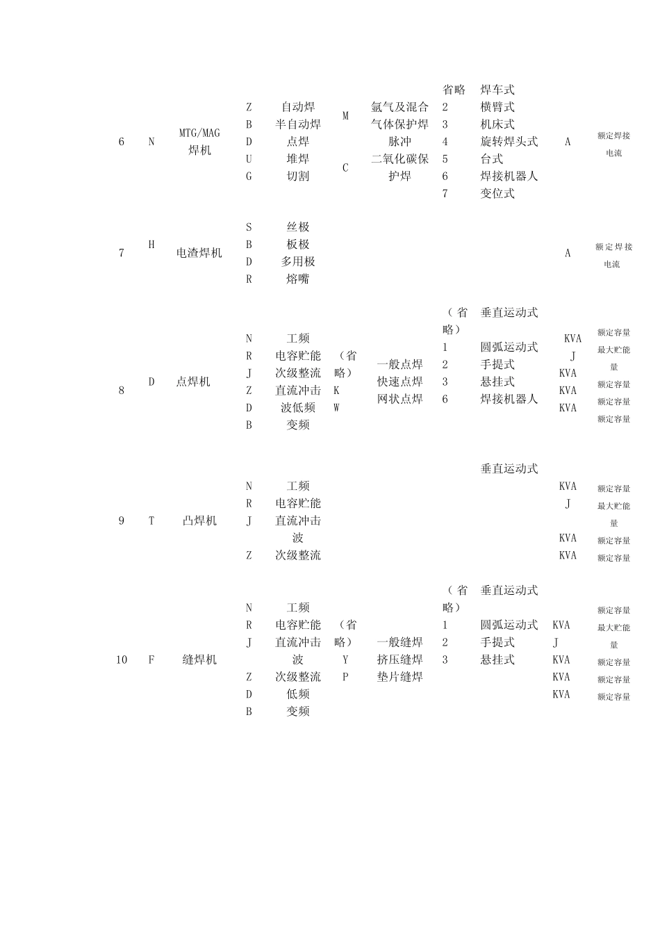电焊机命名规则_第2页
