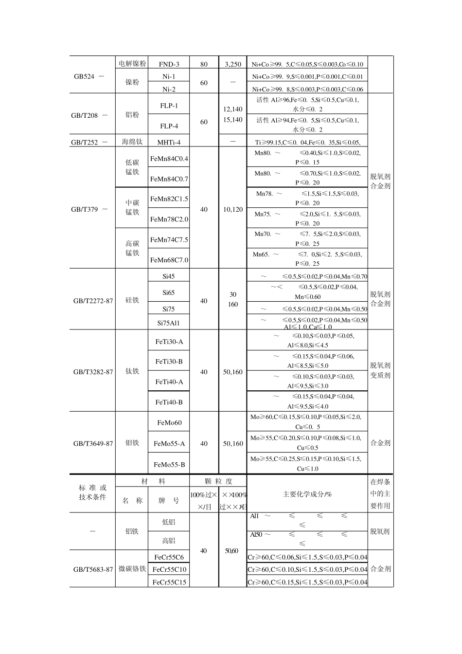 电焊条检验技术_第2页
