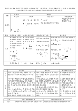 电磁场公式总结