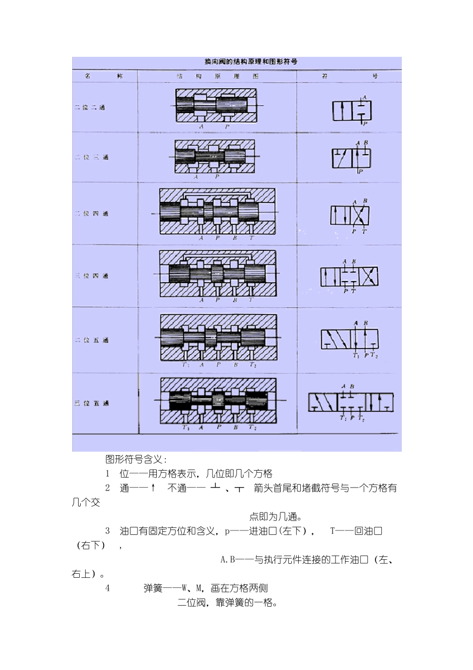 电磁换向阀原理_第3页