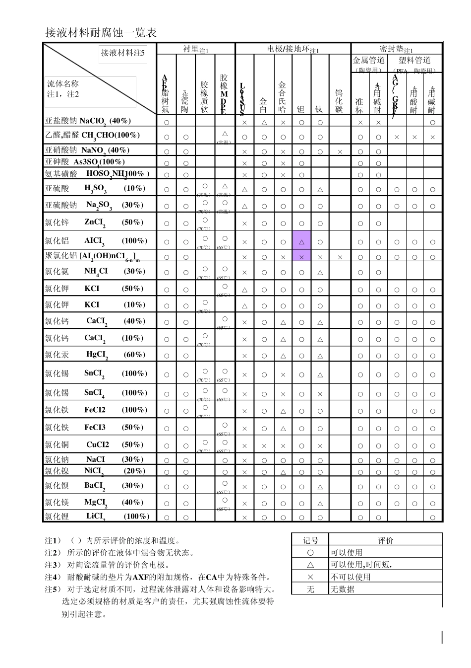 电磁接液材料耐腐蚀一览表_第1页