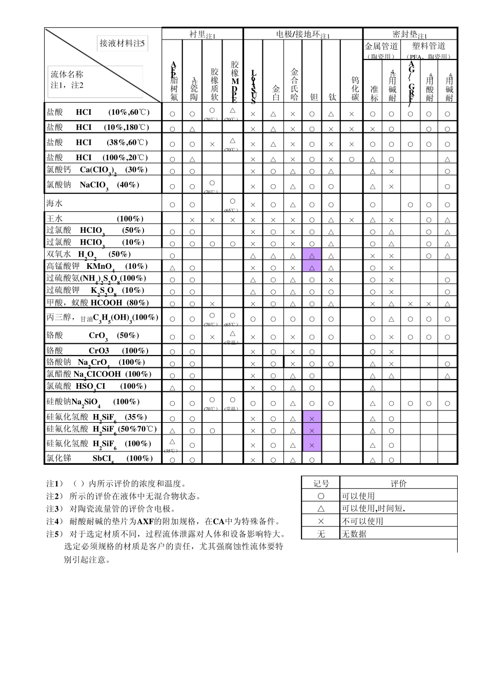 电磁接液材料耐腐蚀一览表_第2页