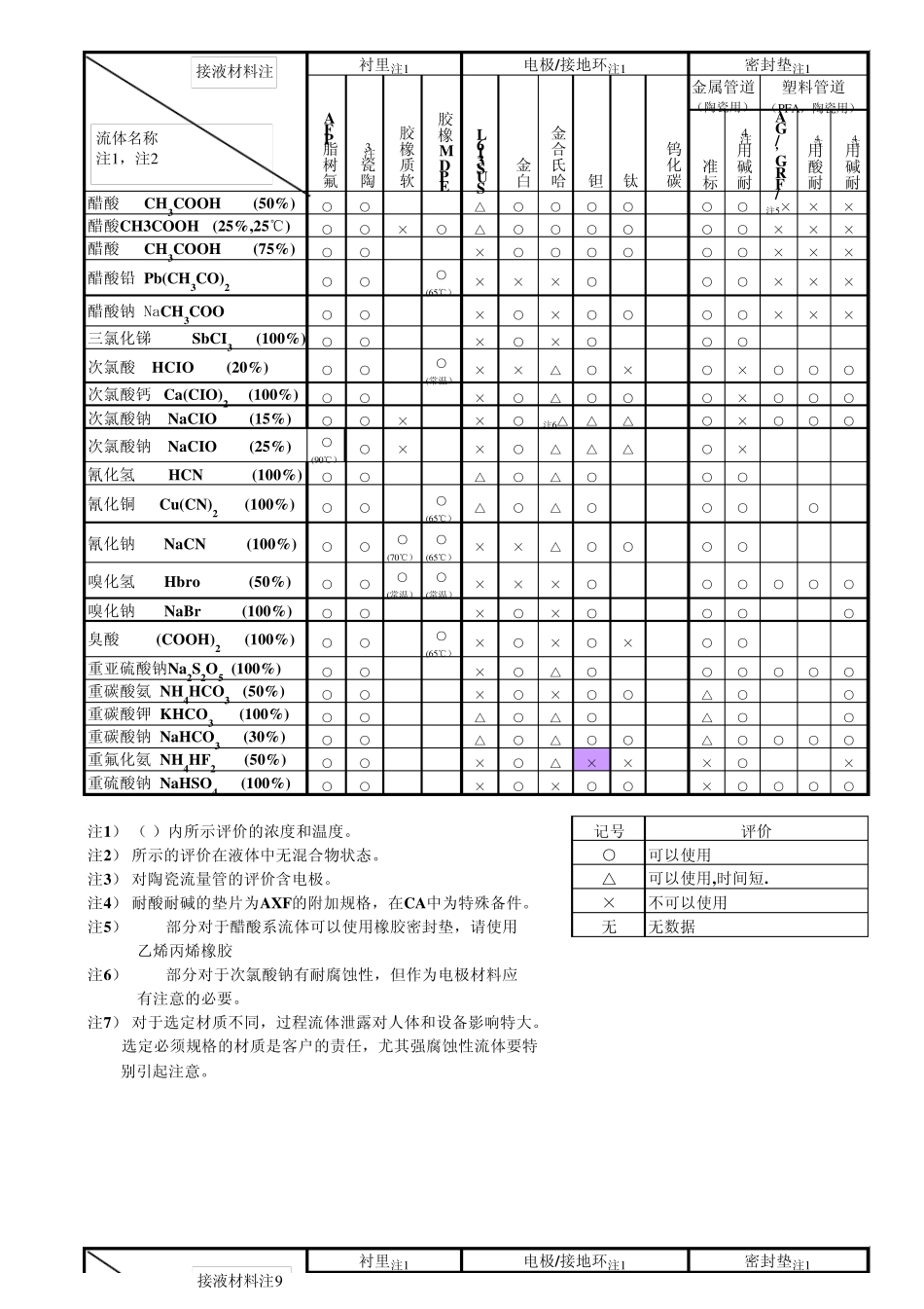 电磁接液材料耐腐蚀一览表_第3页