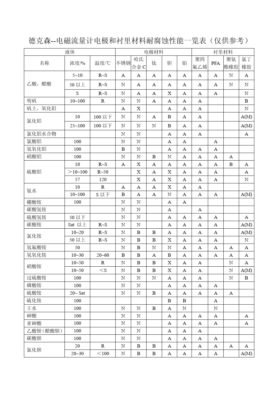 电磁流量计电极选型_第1页