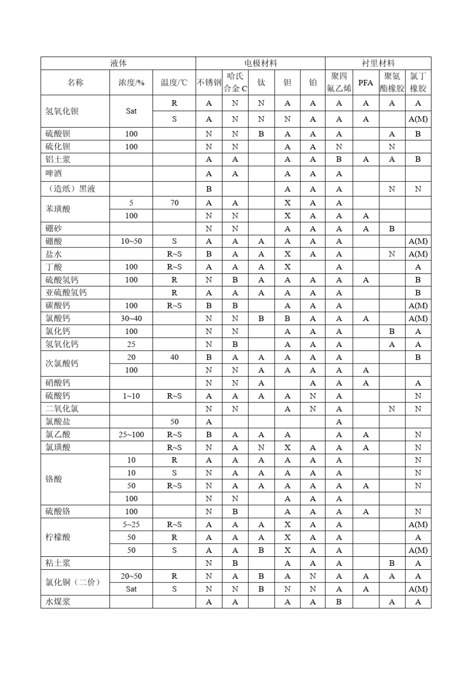 电磁流量计电极选型_第2页