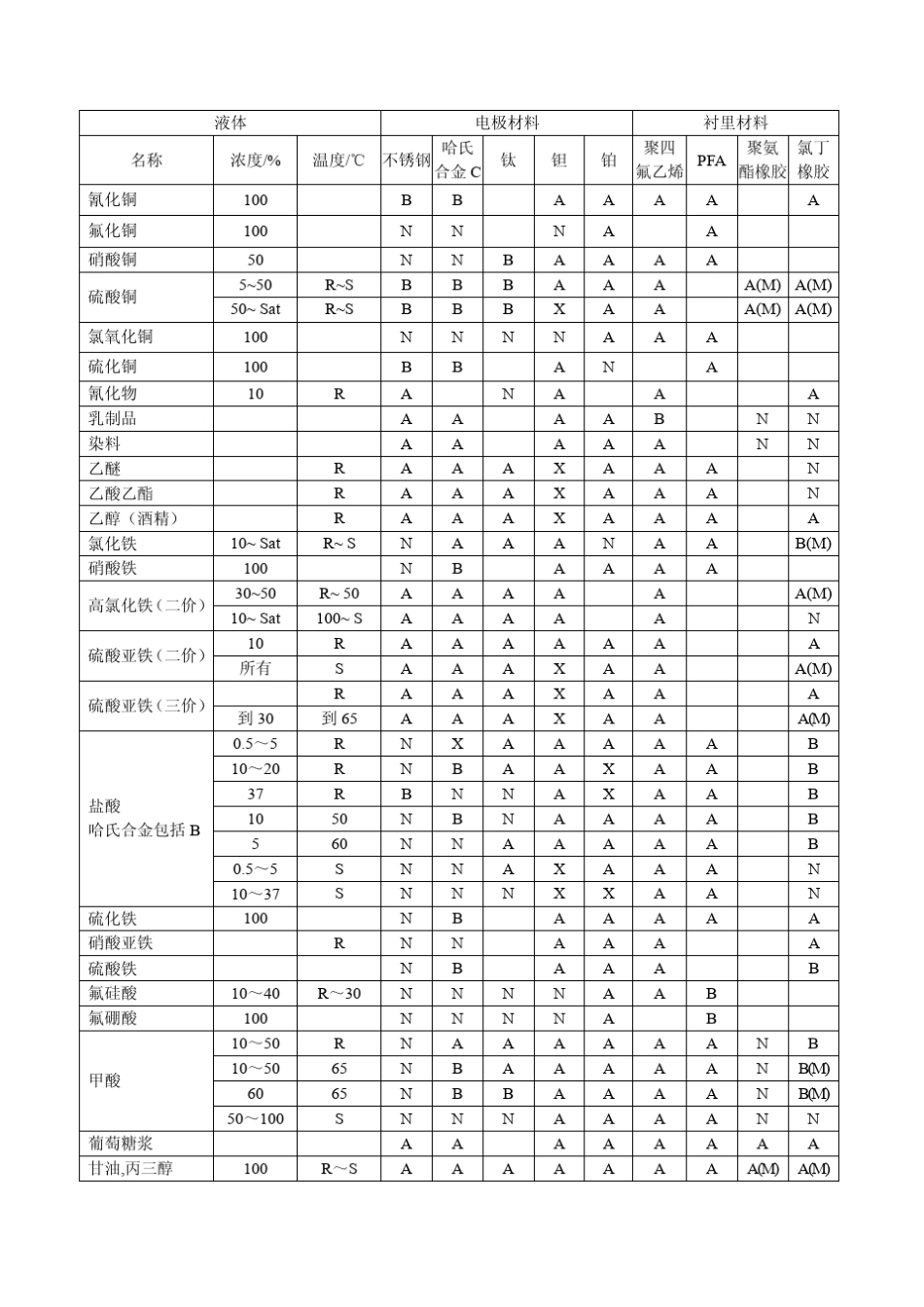 电磁流量计电极选型_第3页