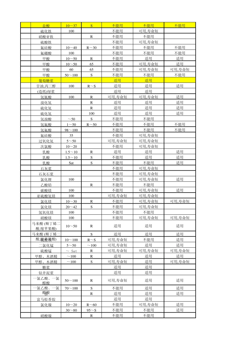 电磁流量计里衬、电极防腐一览表_第3页