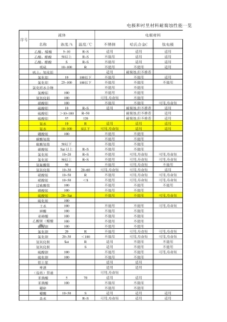 电磁流量计里衬、电极防腐一览表