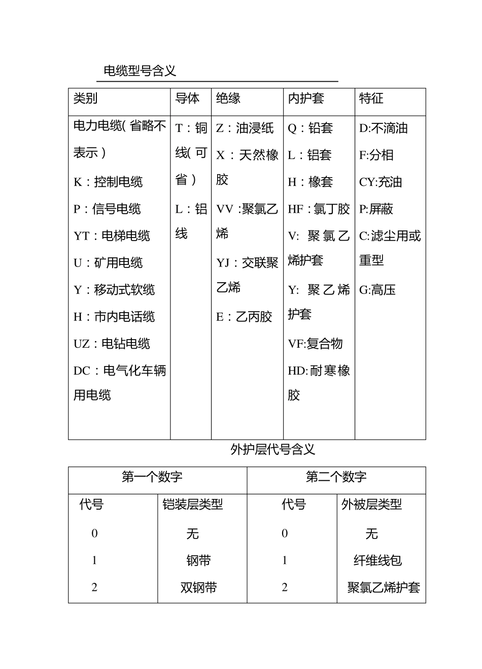 电线、电缆型号含义_第3页