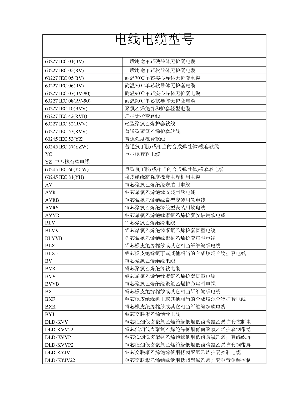 电线电缆型号大全_第1页