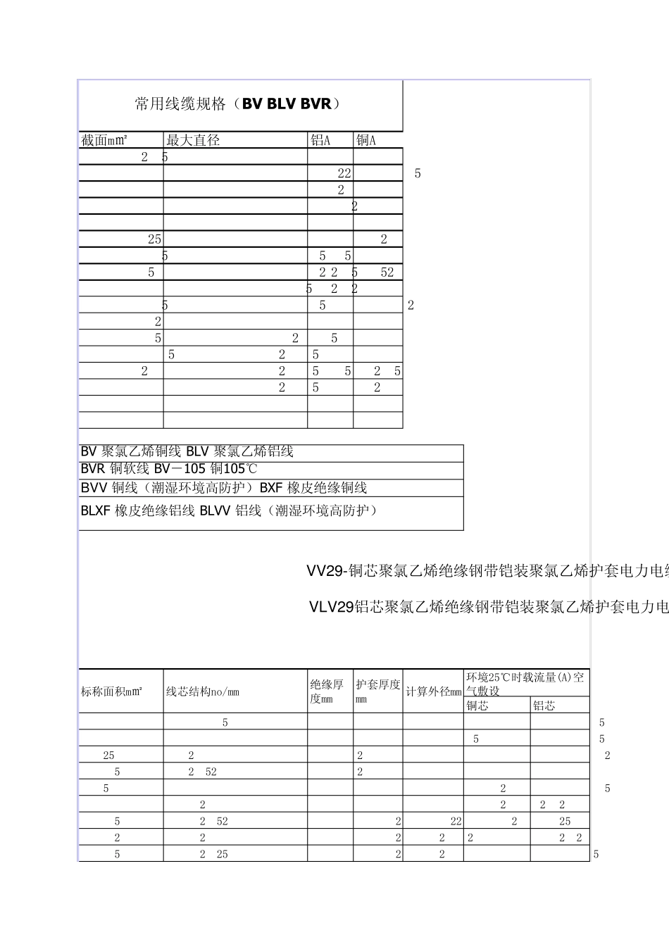 电线电缆安全载流量及线径_第1页