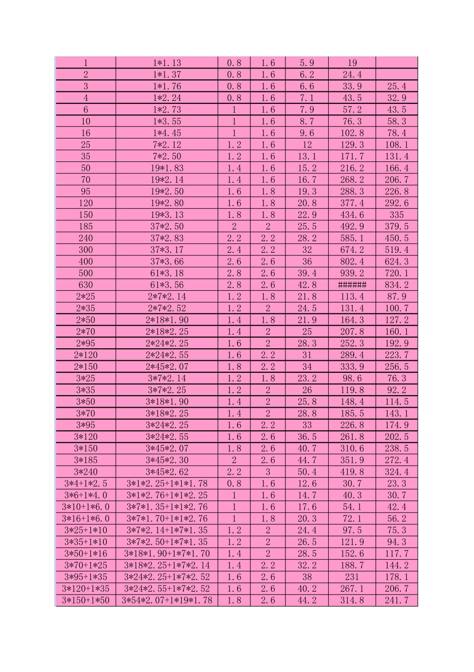 电线电缆安全载流量及线径_第3页