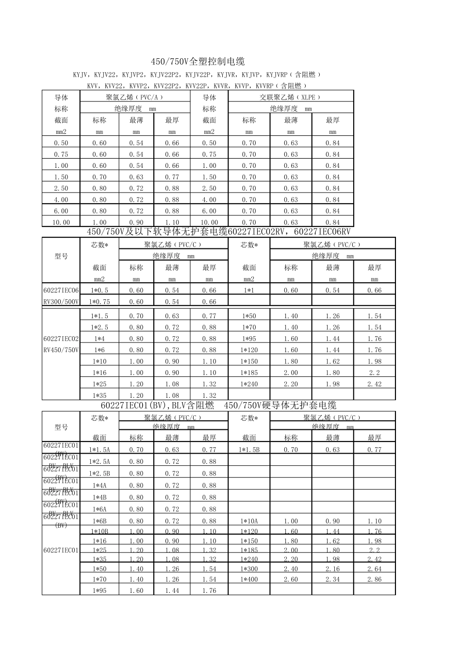 电线电缆系列产品绝缘厚度表_第2页
