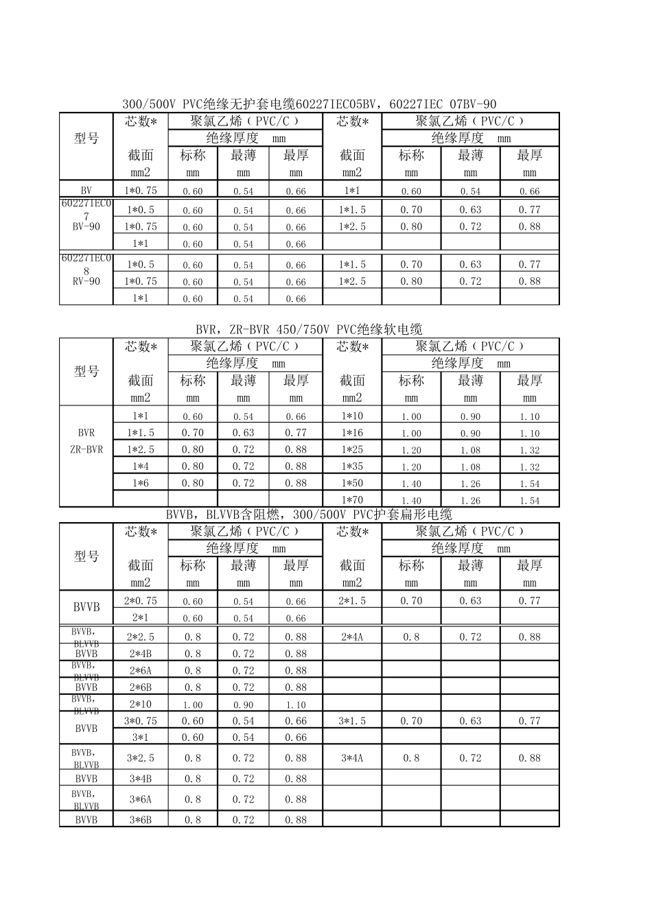 电线电缆系列产品绝缘厚度表_第3页
