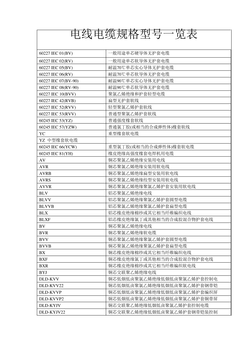 电线电缆规格型号一览表_第1页