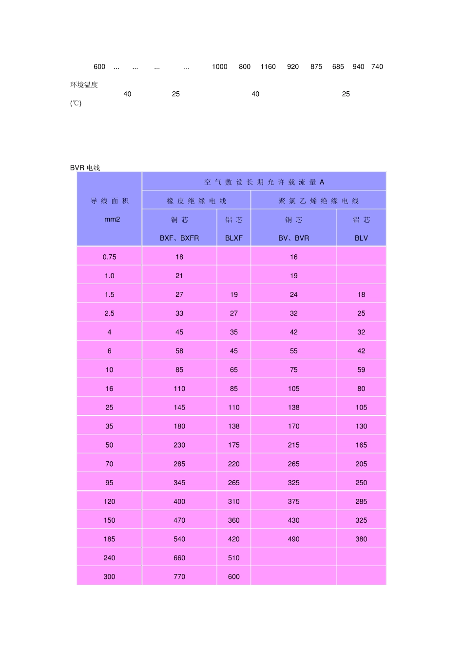 电线电缆载流表_第3页