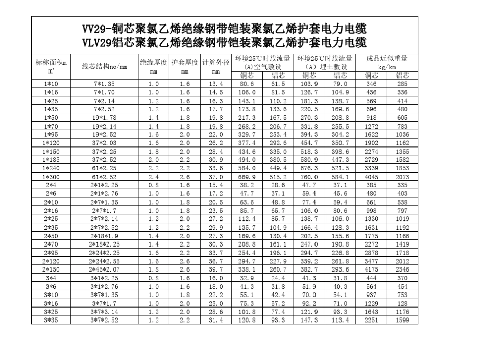 电线电缆载流量(铜芯,铝芯对照表)_第1页