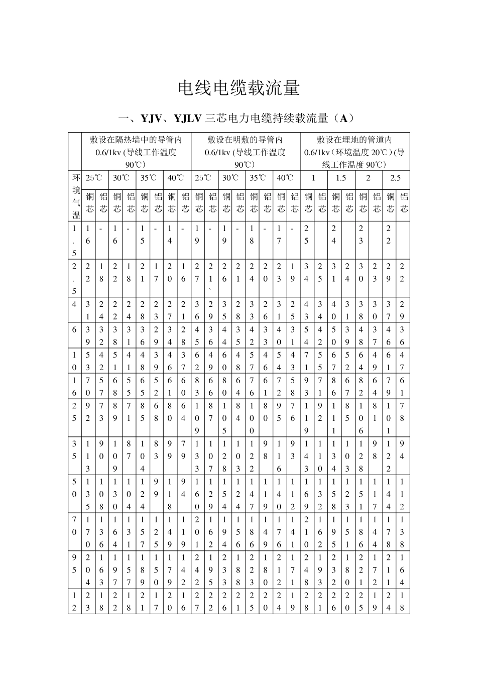 电线电缆载流量_第1页