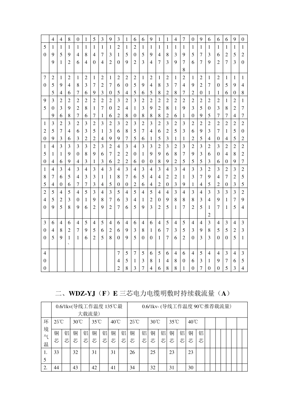 电线电缆载流量_第3页