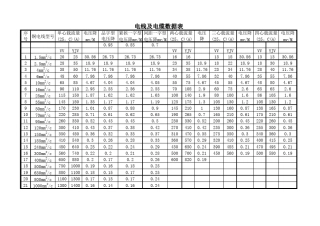 电线电缆载流量、电压降速查表