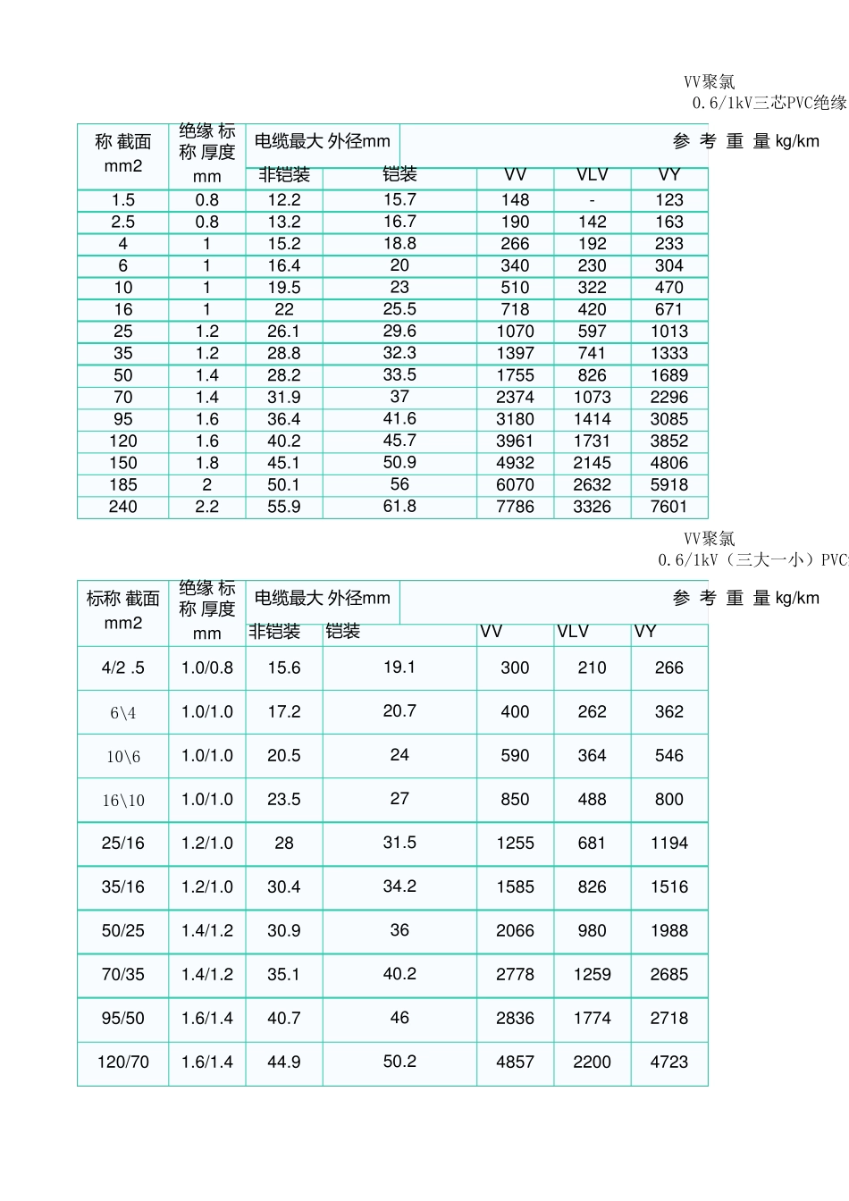 电线电缆载流量对照表_第2页