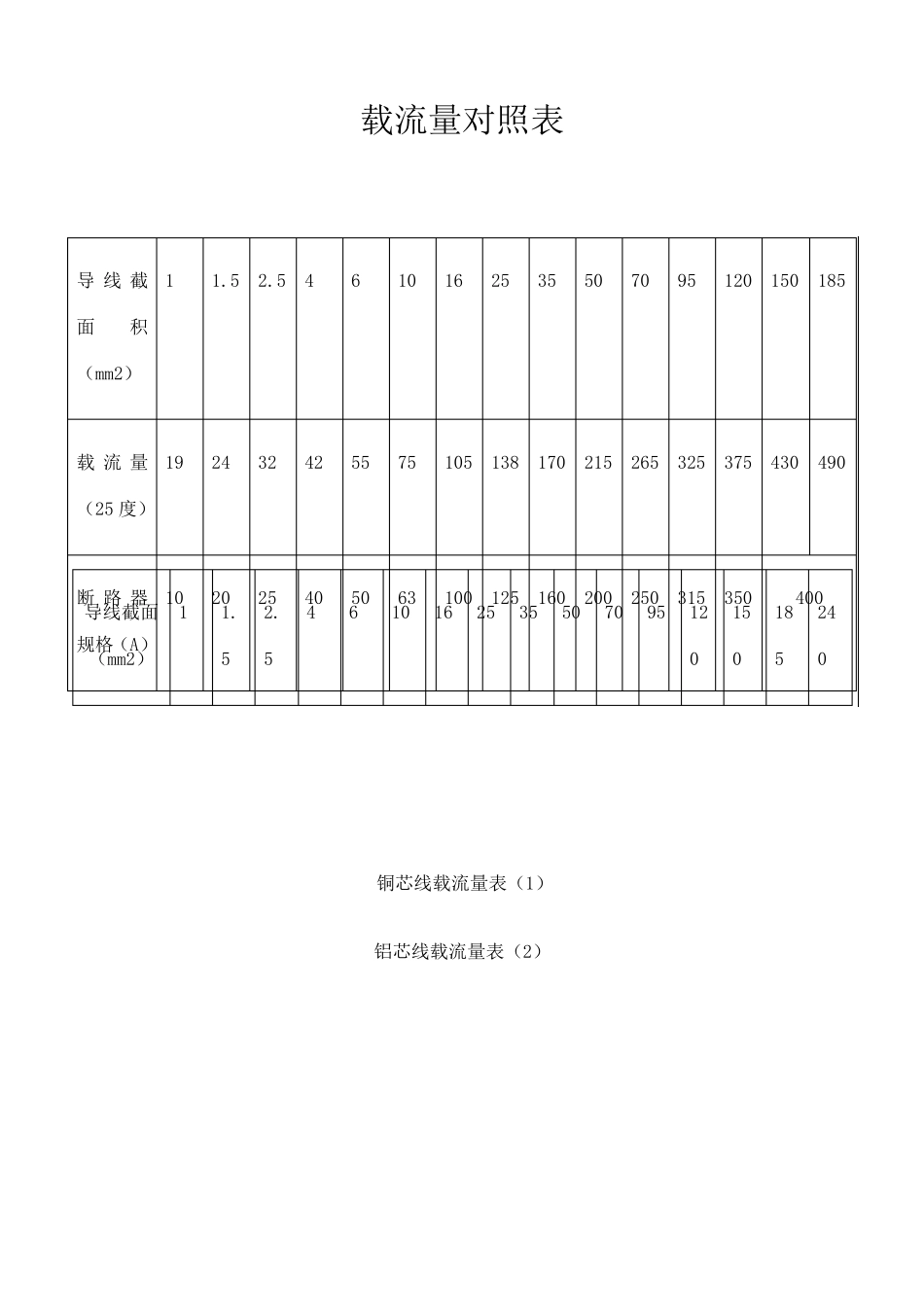 电线电缆载流量表_第1页