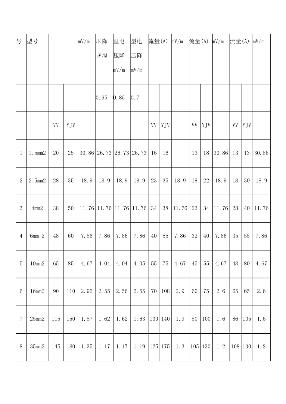 电线电缆载流量表_第3页