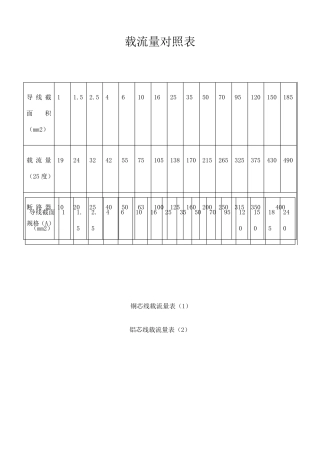 电线电缆载流量表
