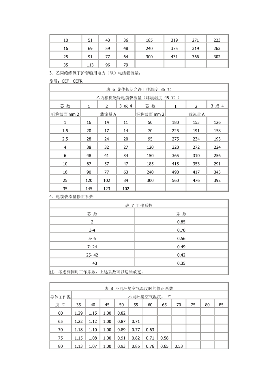 电缆导线载流量_第3页