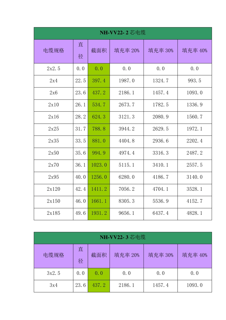 电缆截面积表_第2页