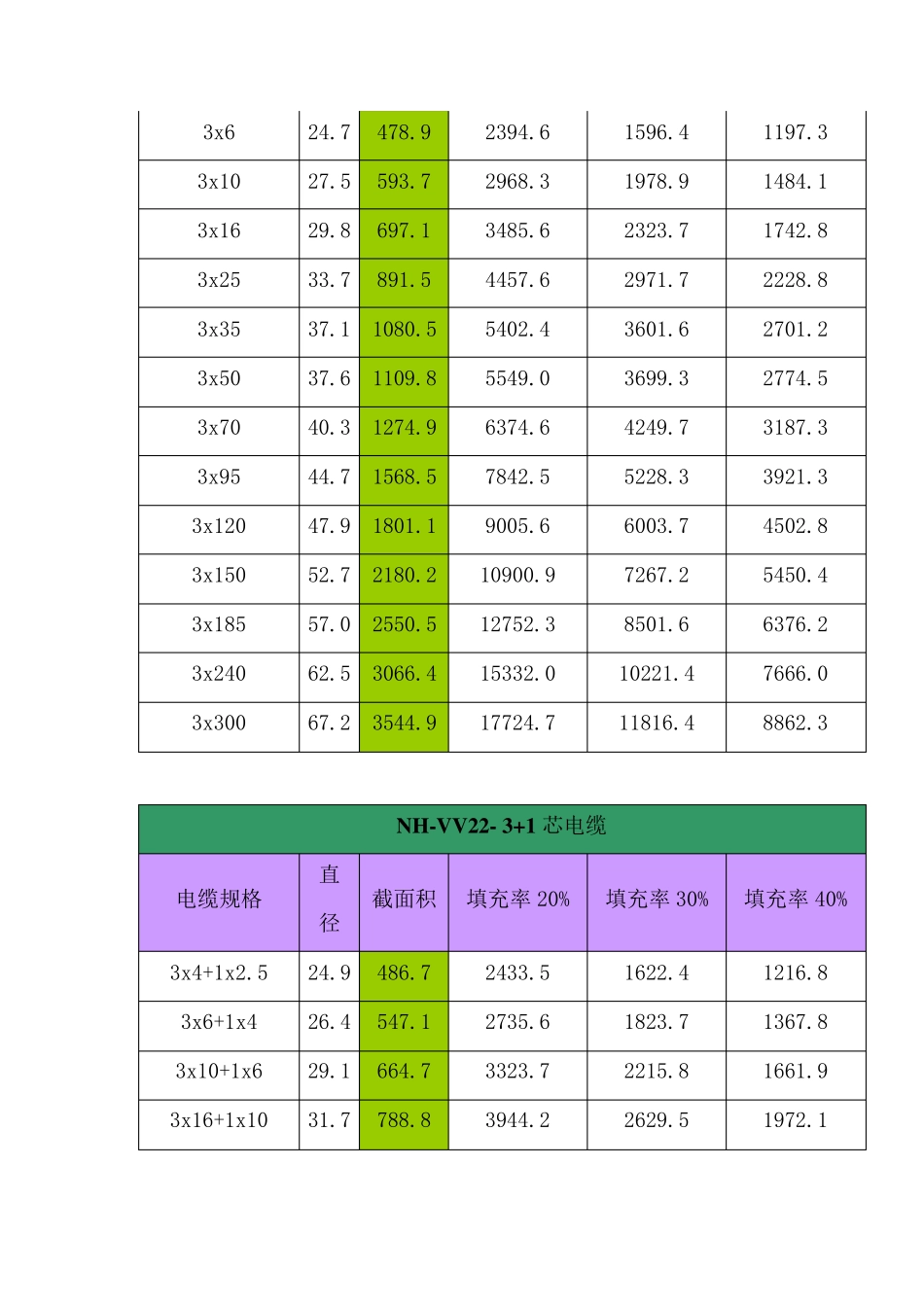 电缆截面积表_第3页
