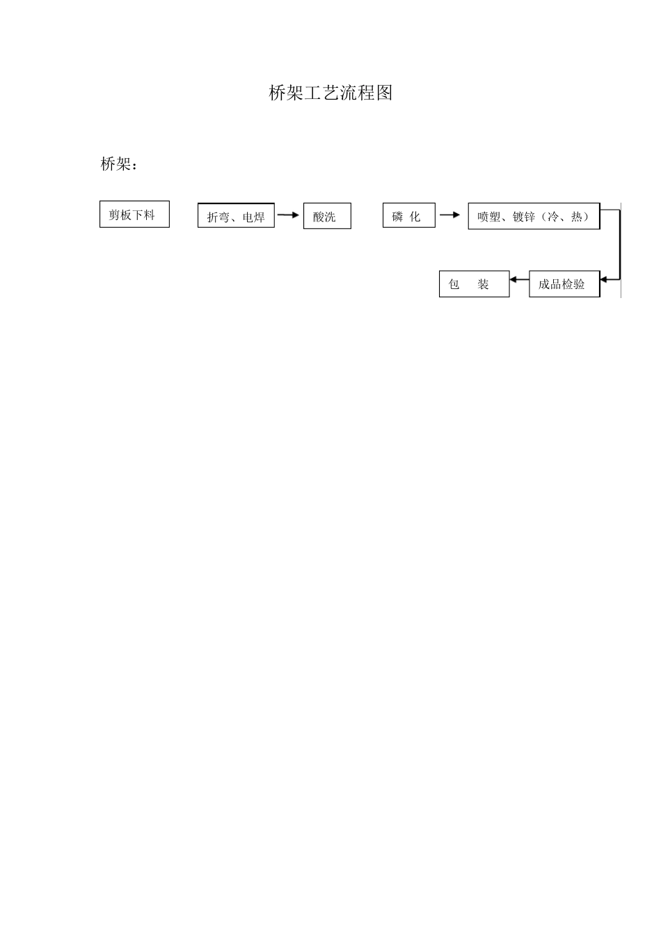 电缆桥架工艺流程图_第1页