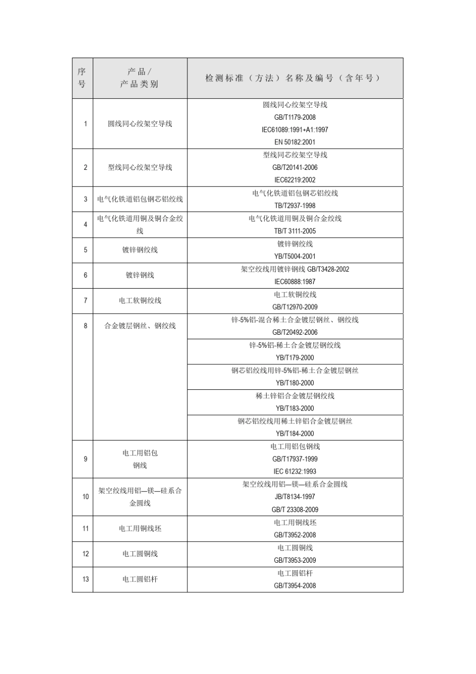 电缆检验标准_第1页