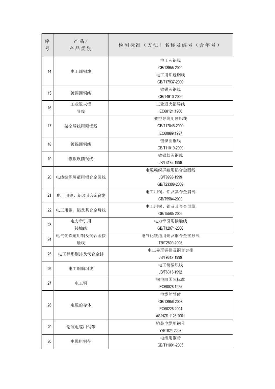 电缆检验标准_第2页