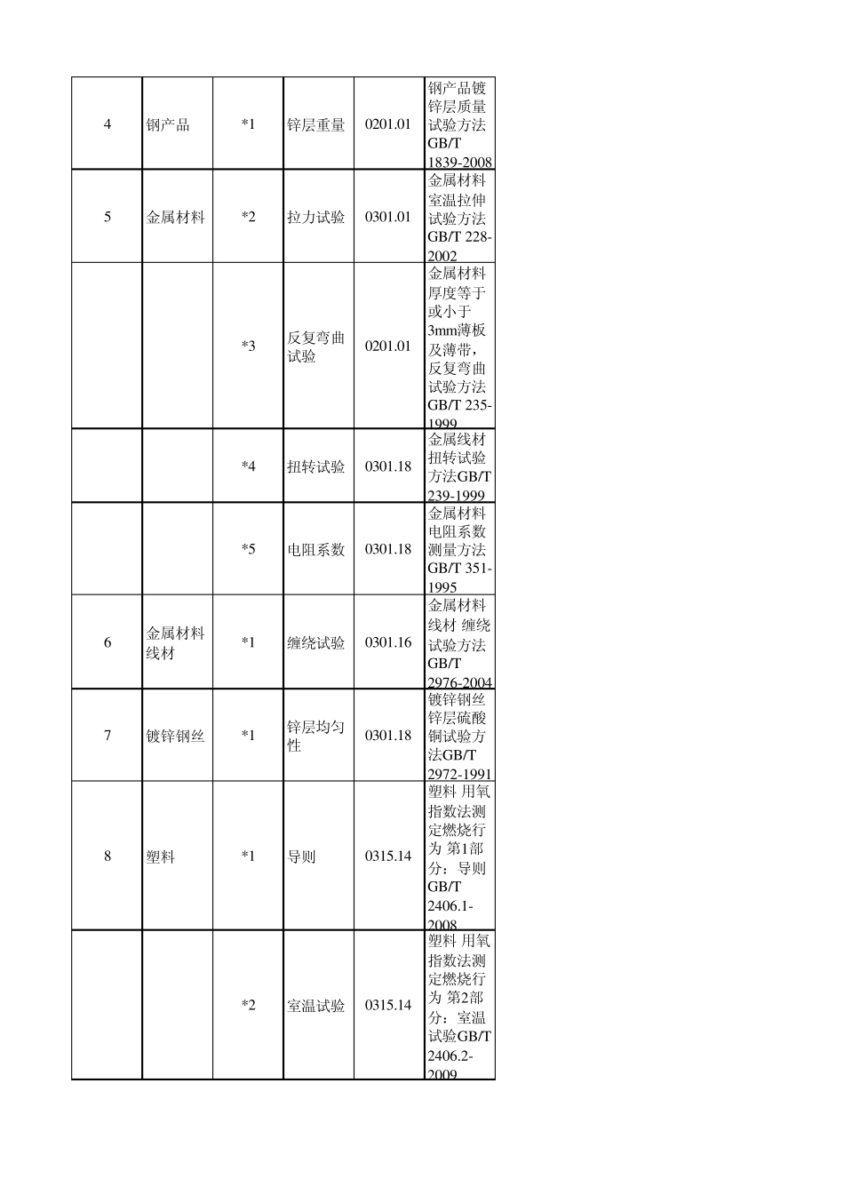 电缆用的材料及其标准_第1页