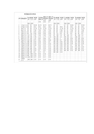 电缆载流量对照表及实用手册