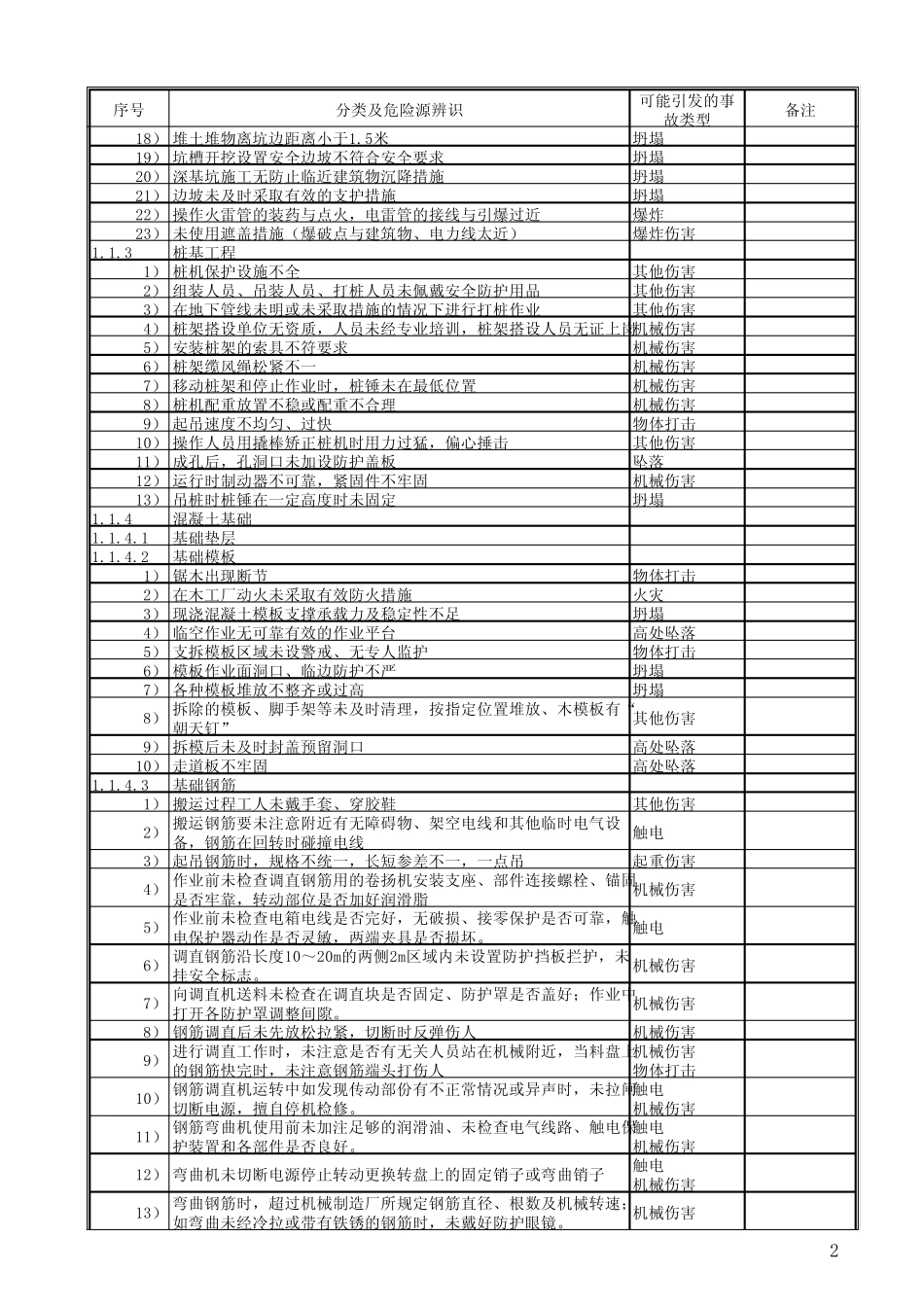 电网公司电网建设工程危险源辨识库_第2页