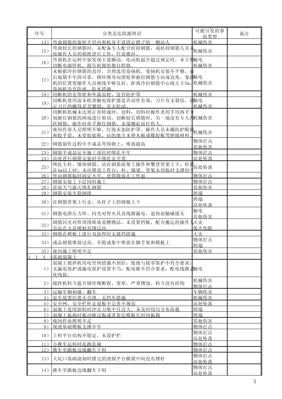 电网公司电网建设工程危险源辨识库_第3页