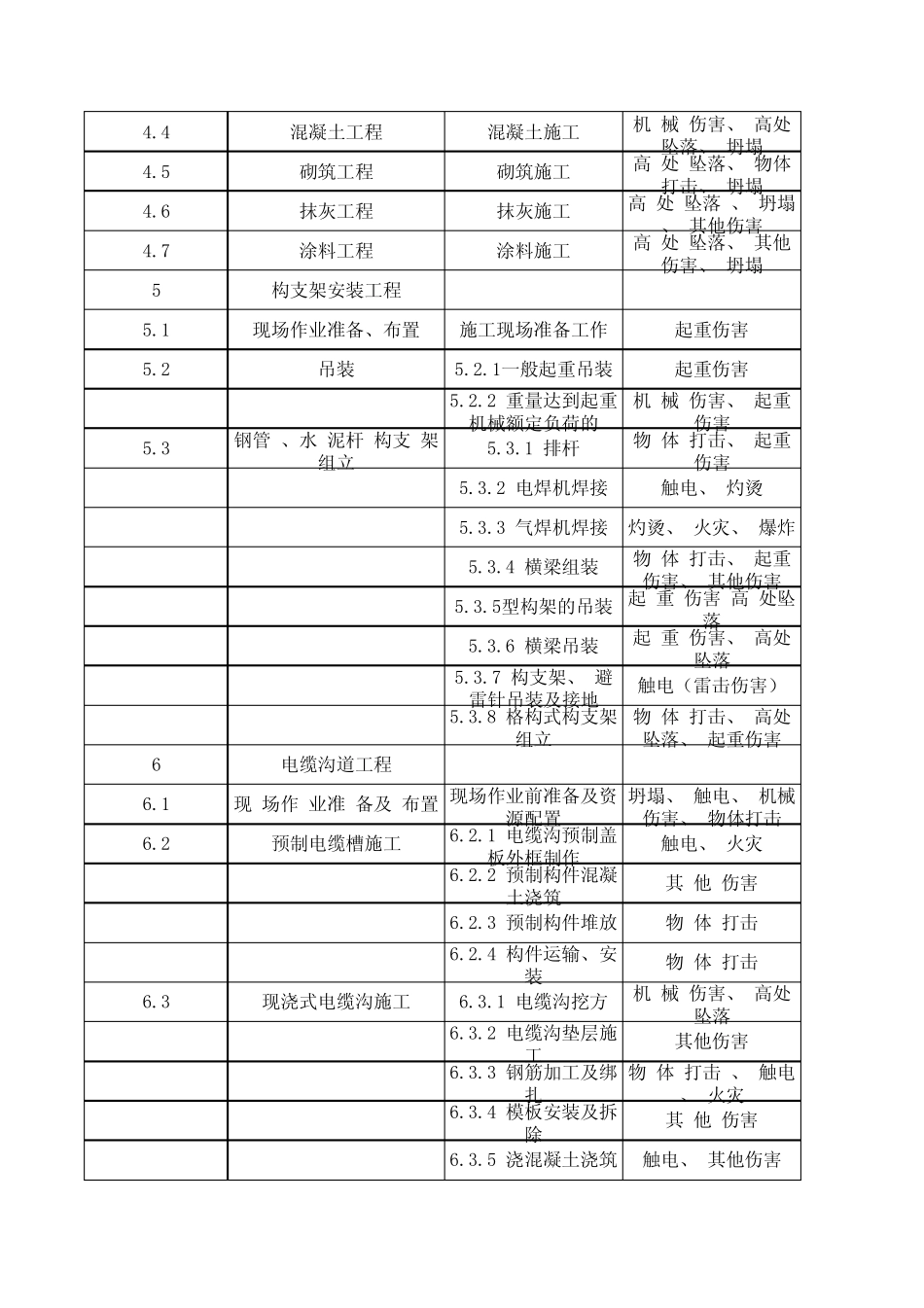 电网工程固有风险汇总清册1758号_第3页