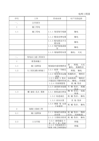 电网工程固有风险汇总清册1758号