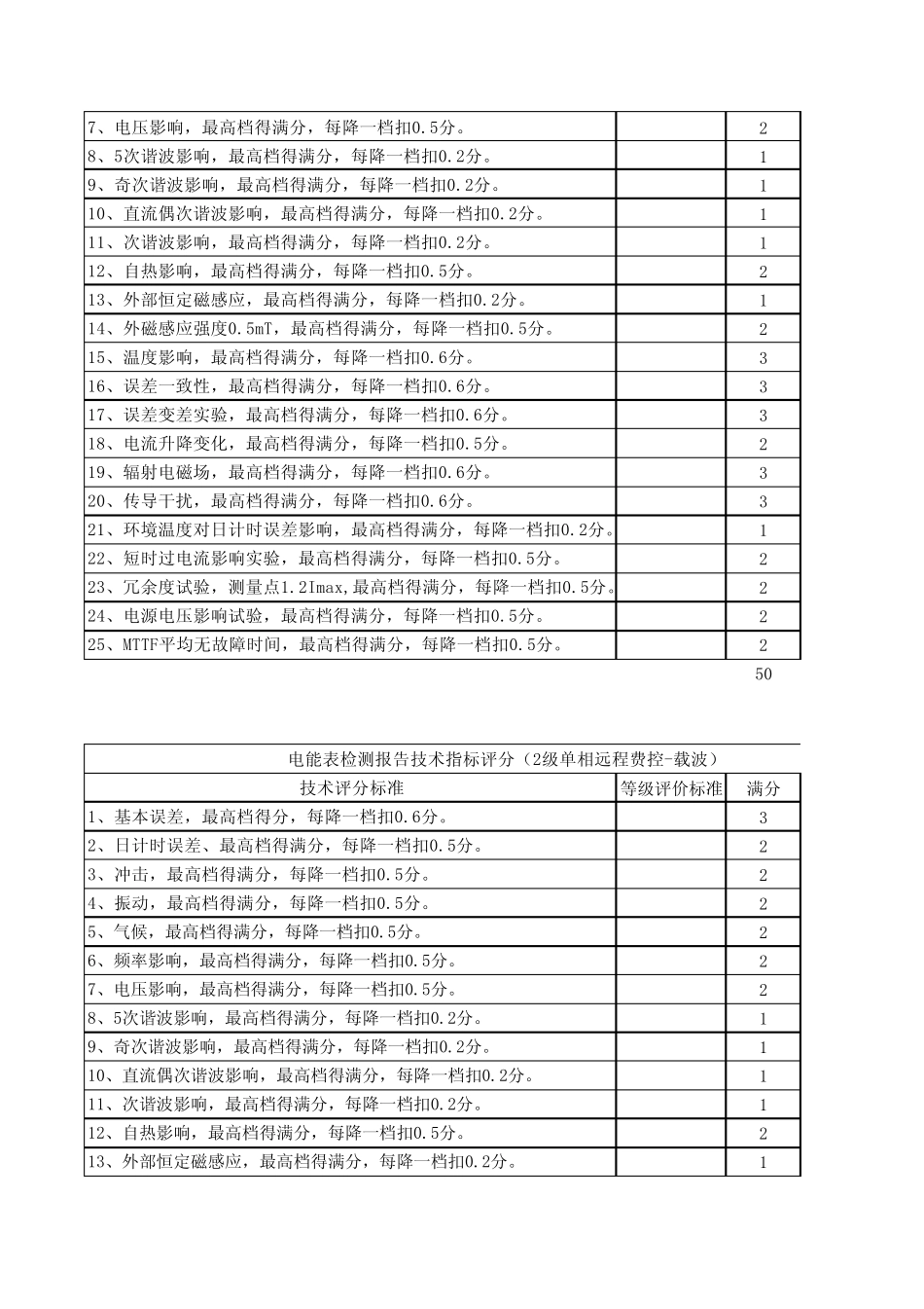 电能表检测报告技术指标评分12.30_第2页