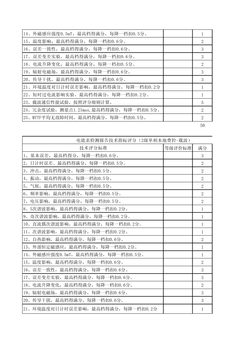 电能表检测报告技术指标评分12.30_第3页