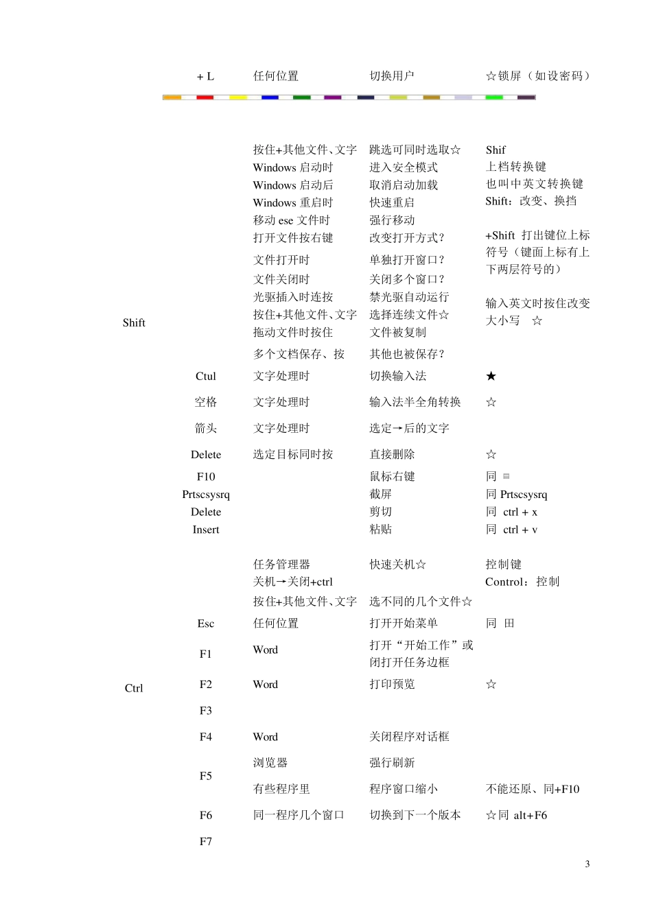 电脑常用快捷键一览表_第3页