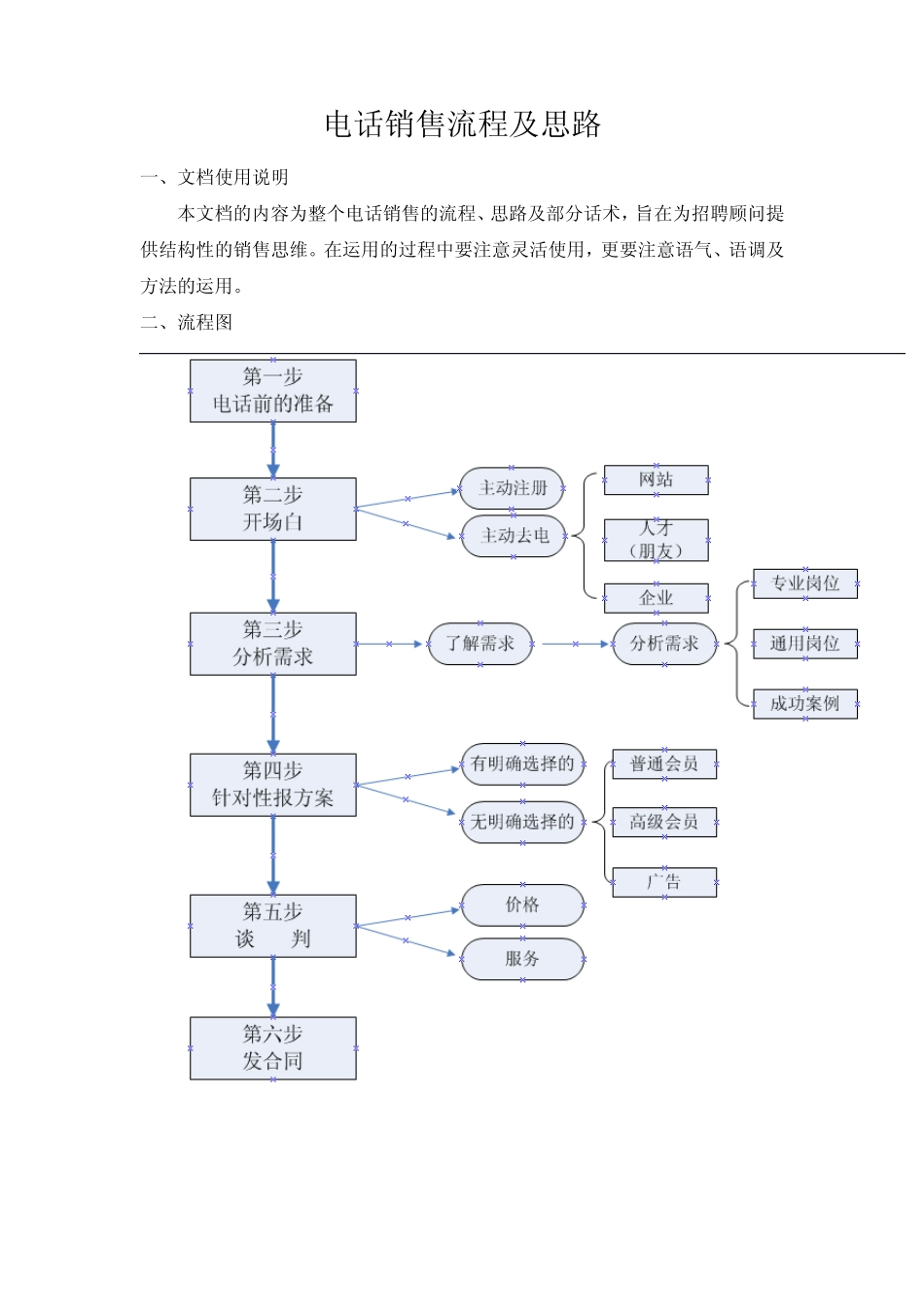 电话销售流程及思路_第1页