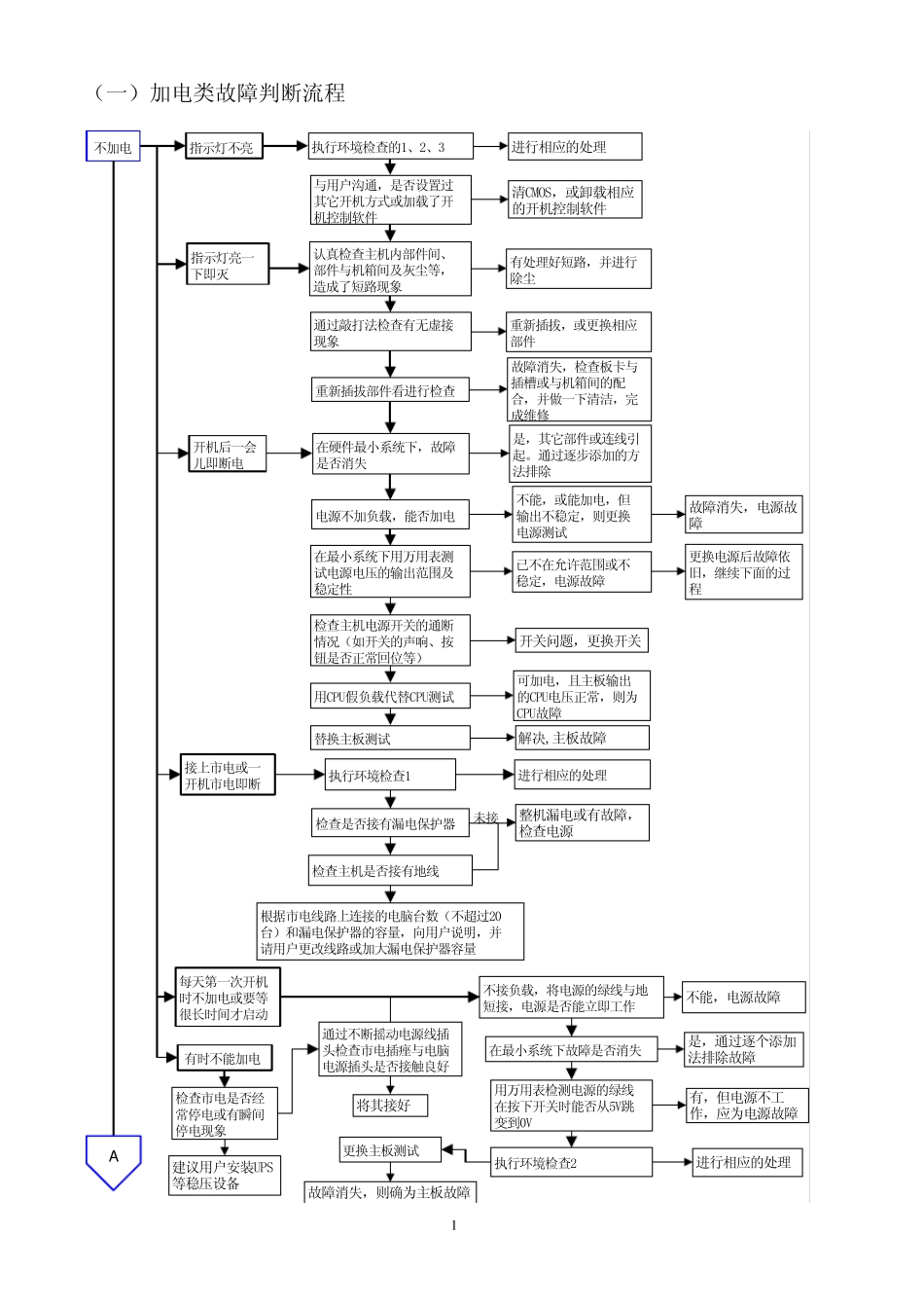 电路板故障维修判断指导—流程图_第1页