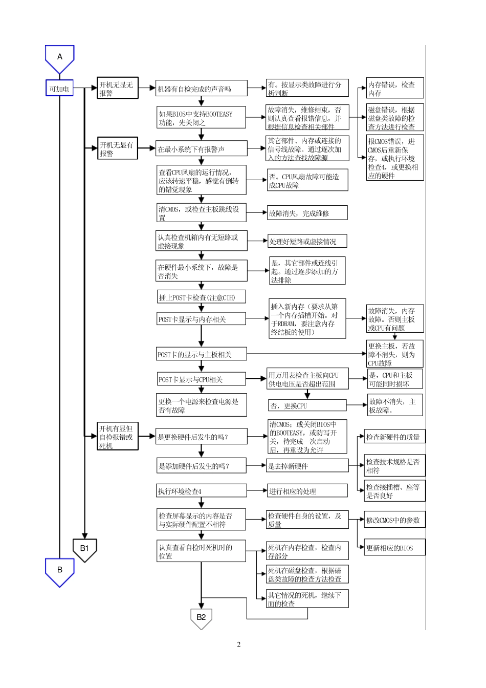 电路板故障维修判断指导—流程图_第2页