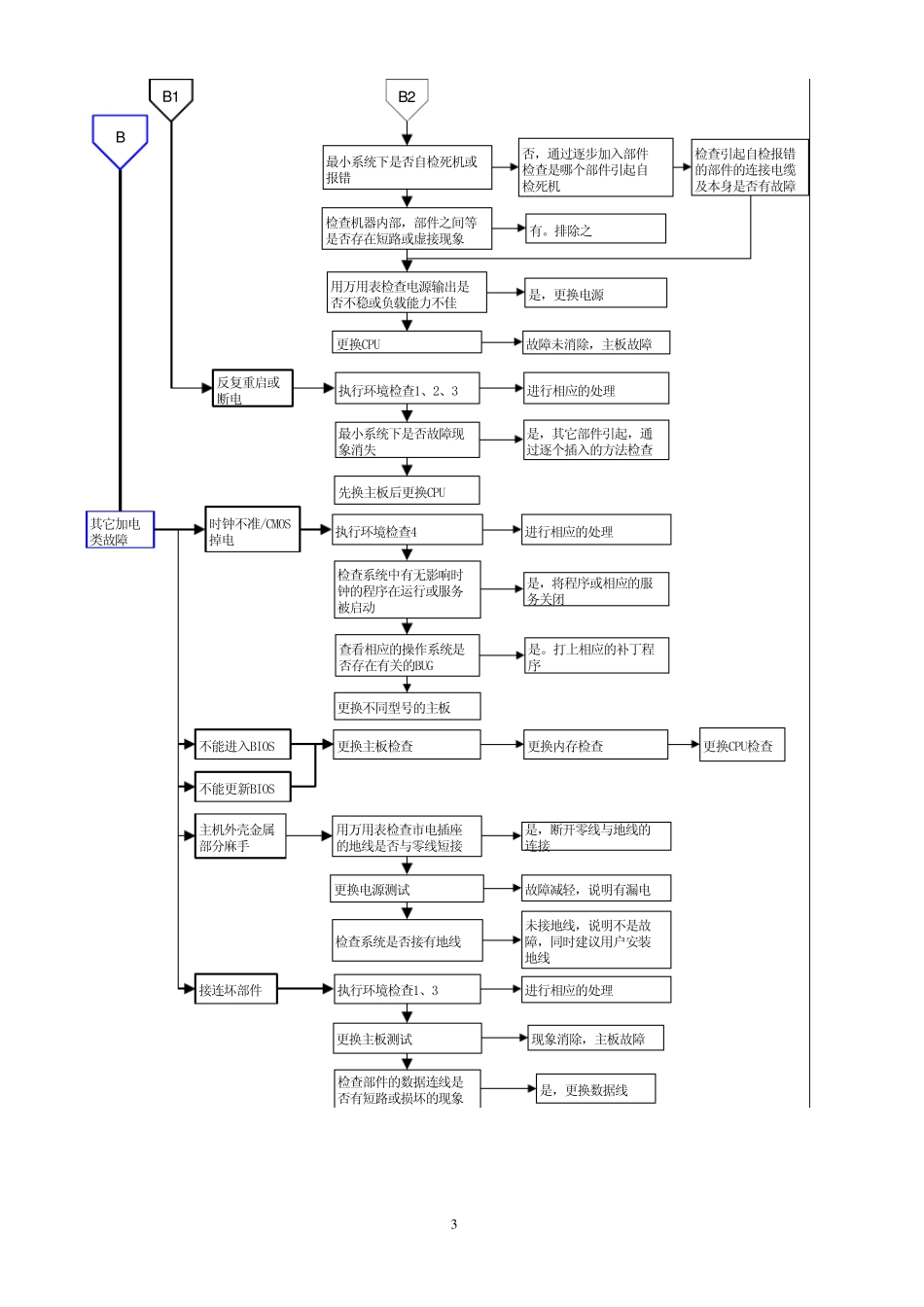 电路板故障维修判断指导—流程图_第3页